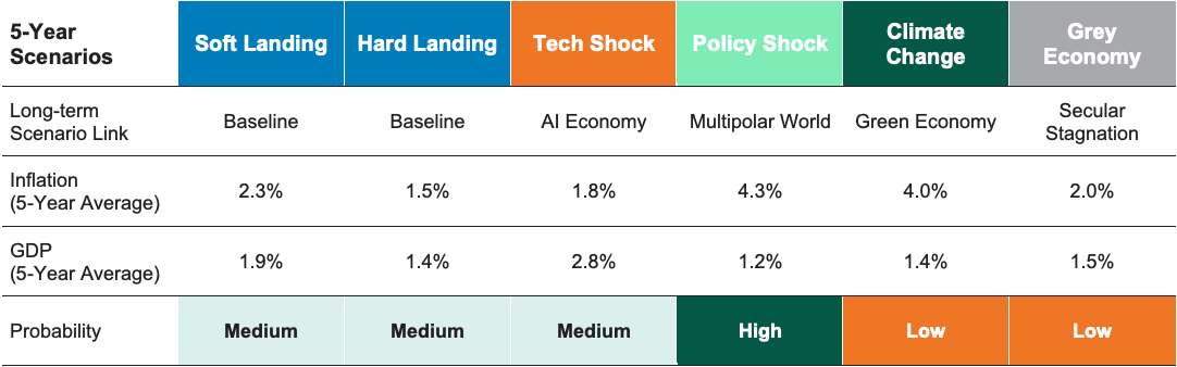Table showing 5-year macro scenarios and their probabilities. Soft landing, hard landing and tech shock have medium probabilities. Climate change and grey economy have low probabilities. And policy shock is the only scenario with a high probability.