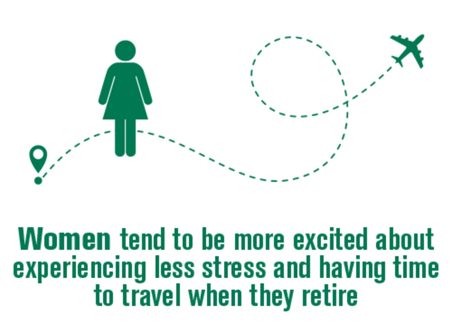 Women tend to be more excited about having less stress and time to travel.