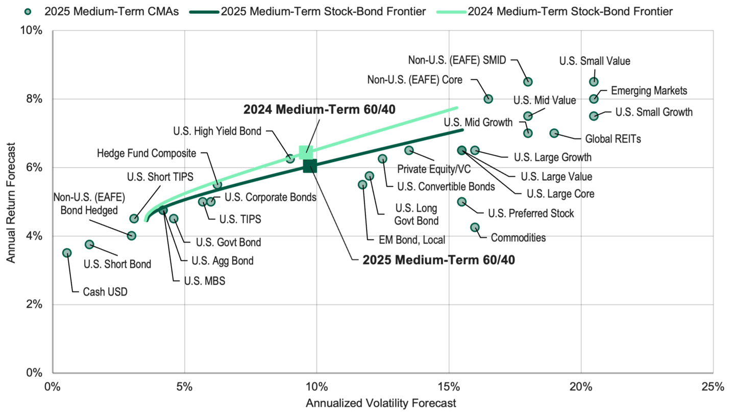 Chart showing the global stock/bond frontier for 2025, indicating expected returns and risks for various asset classes over the next 3-5 years. Risk is represented by annualized standard deviation.