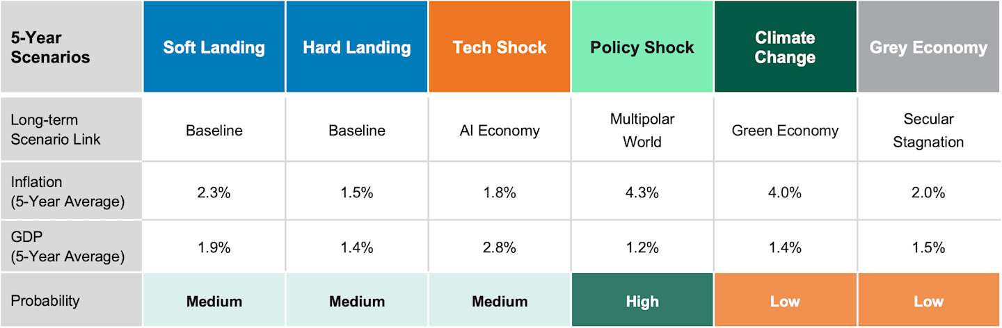Table showing 5-Year Macro Scenario Development, detailing various economic scenarios and their potential impacts on asset classes over the next five years.