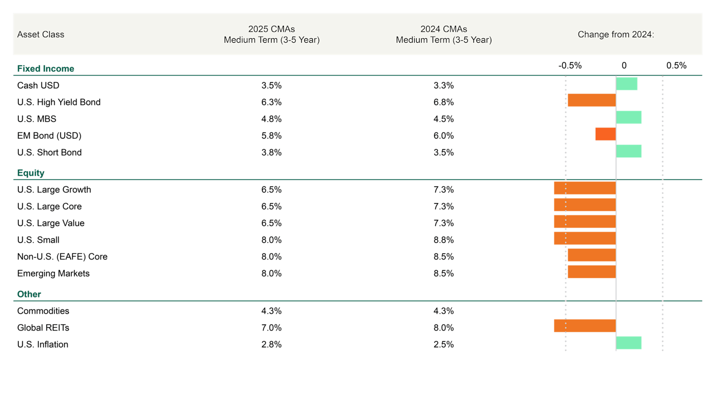 Table depicting Key Asset Class Assumptions with Prior Year Comparisons. The far right column includes a bar chart illustrating changes from 2024.