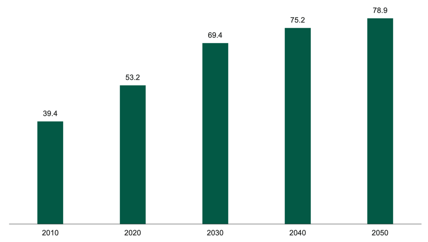 Bar chart of U.S. population age 65+ (millions) rising from 2010 to 2020 and forecasted through 2050, showing steady growth across each decade.