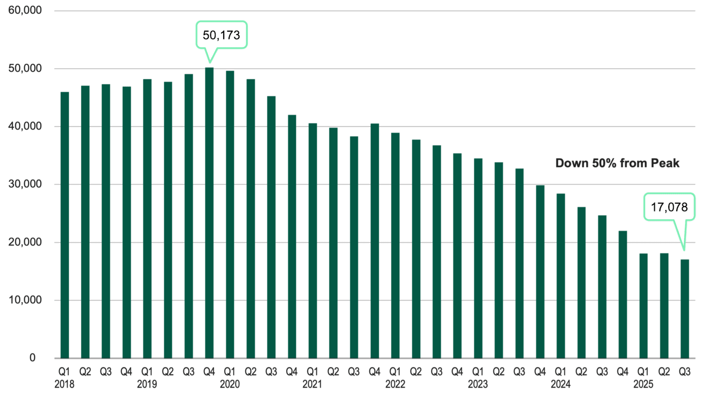 Bar chart of senior housing units under construction, quarterly from Q1 2018 through Q3 2025. Peak of 50,173 in Q4 2019 and declines to 17,078 by Q3 2025, highlighting sharp supply contractions.