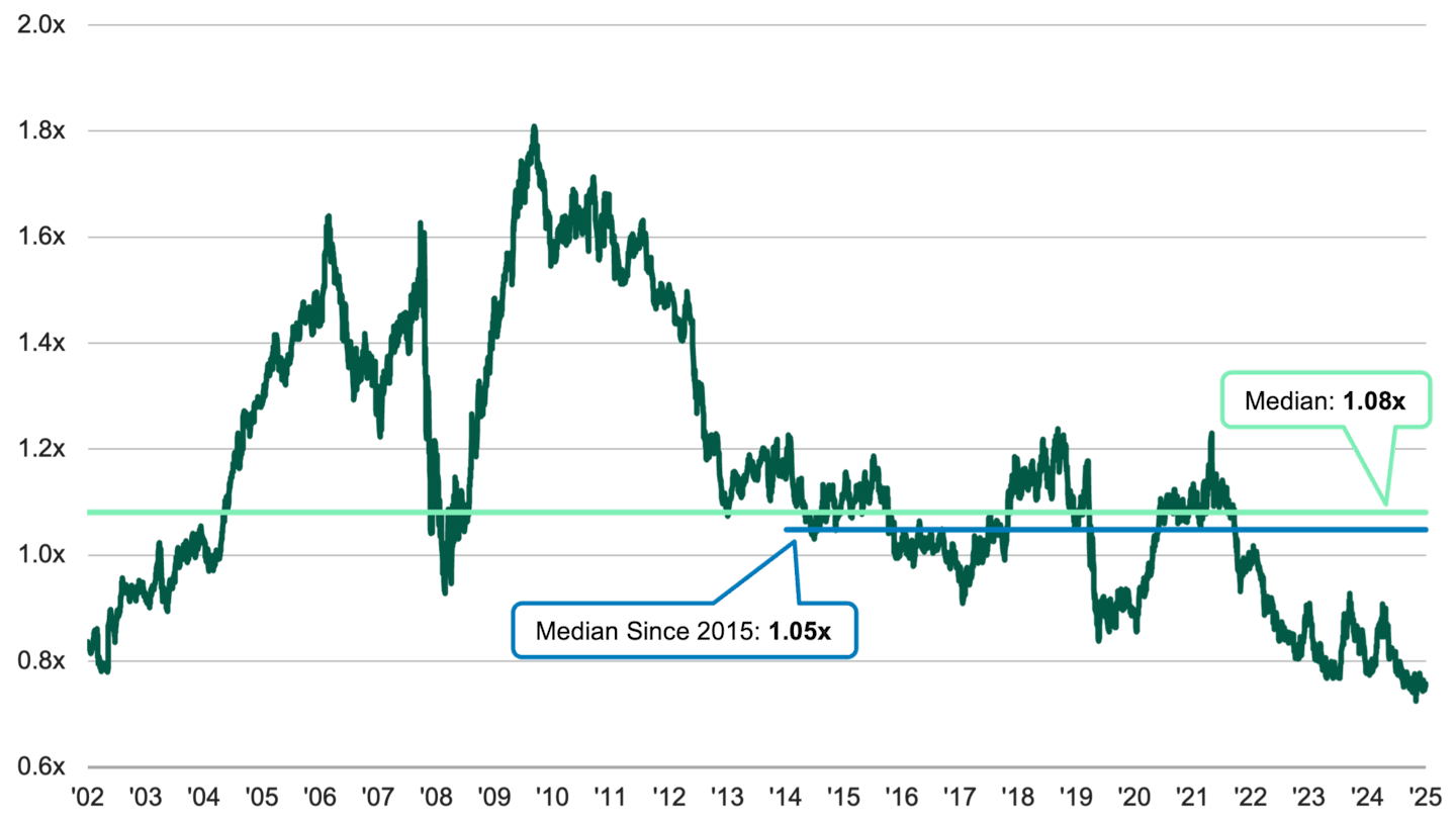 Line chart of S&P 500 Real Estate relative to S&P 500 (2002–2025), trending below 1.0x in recent years with median lines near ~1.05x–1.08x, indicating a current discount in real estate.