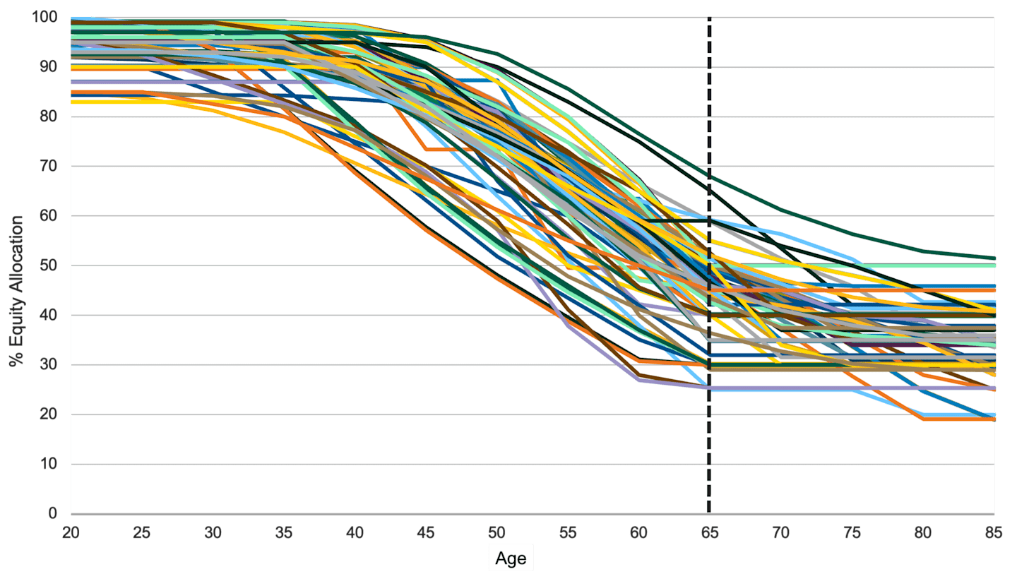 Line chart showing equity allocations in TDF glide paths from major U.S. asset managers, with many maintaining high equity exposure until near retirement.