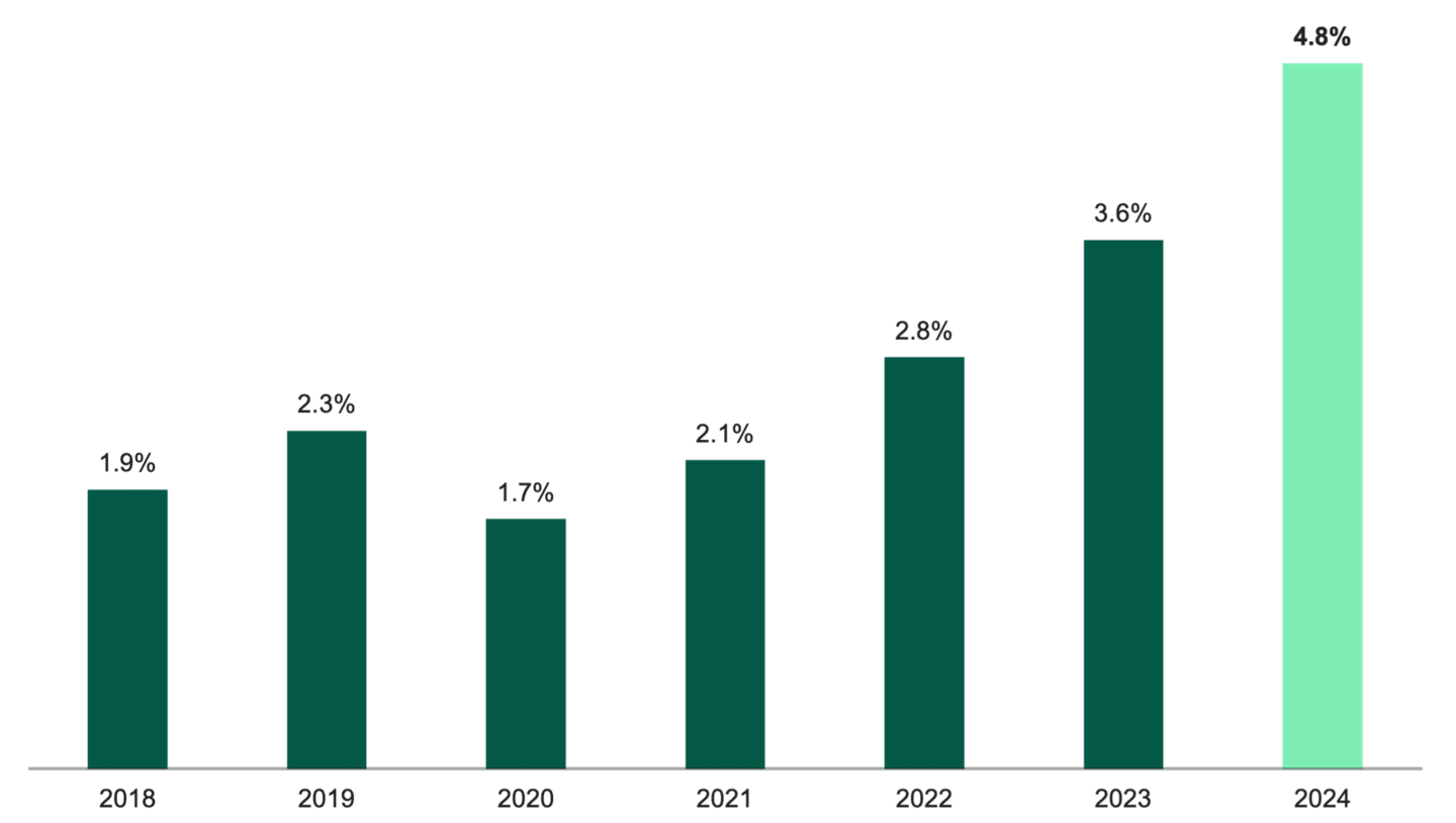 Bar chart showing the rising percentage of 401(k) participants taking early withdrawals due to economic hardship from 2018 to 2024.
