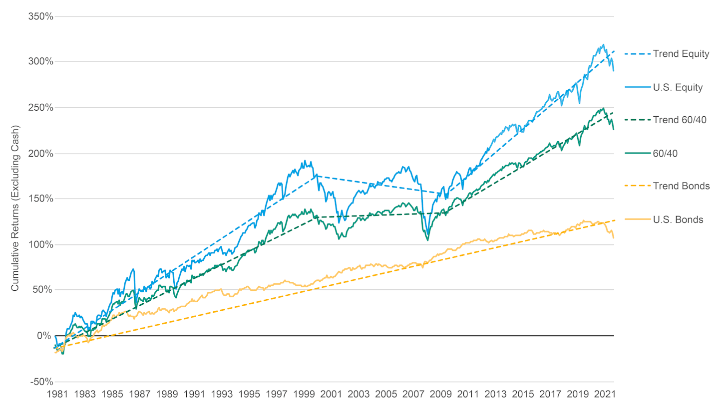 Historical performance of stocks (US Equity), bonds (US Bonds) and combined 60/40 portfolio. Historical performance shown with a linear trend. Stocks have historically been the growth drivers, while bond returns have been lower but less volatile.