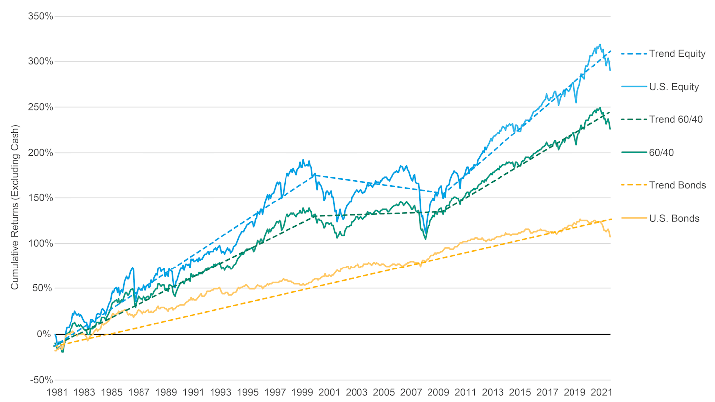 60 40 Portfolios May Bounce Back Figure01 