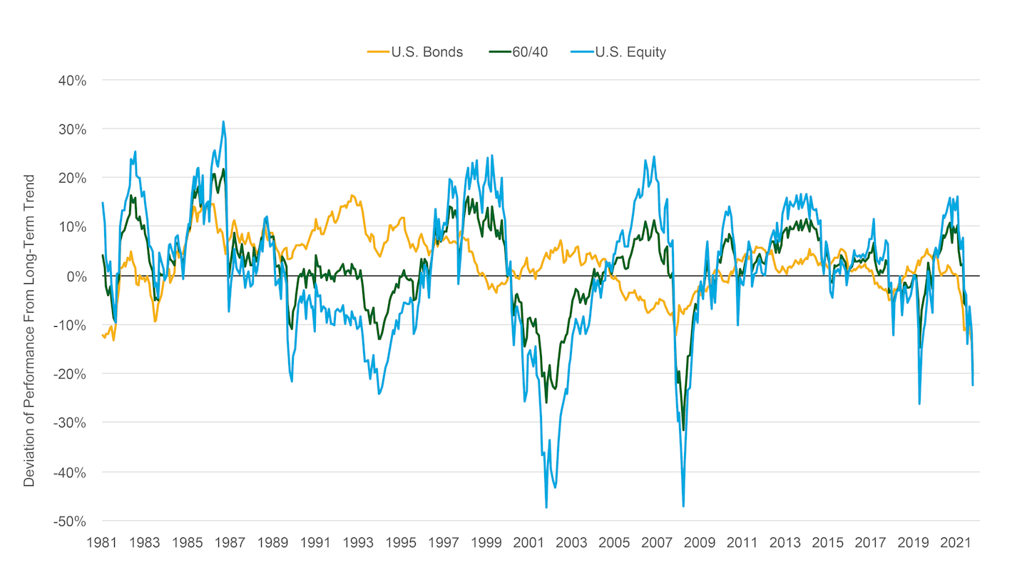 Line chart that shows how stocks (US Equity), bonds (US Bonds) and 60/40 portfolio have deviated from their historical performance trends. US bonds have been far less volatile over the 40-year period.