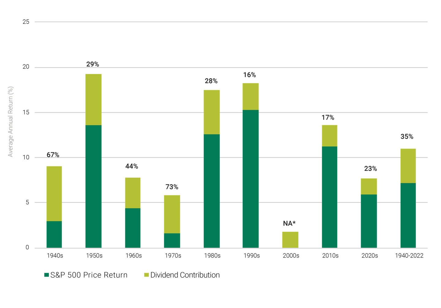 S&P 500: Dividends' Contributions to Total Return by Decade