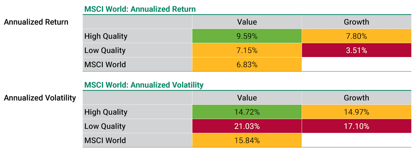 MSCI World: Annualized Return compared to MSCI World: Annualized Volatility.