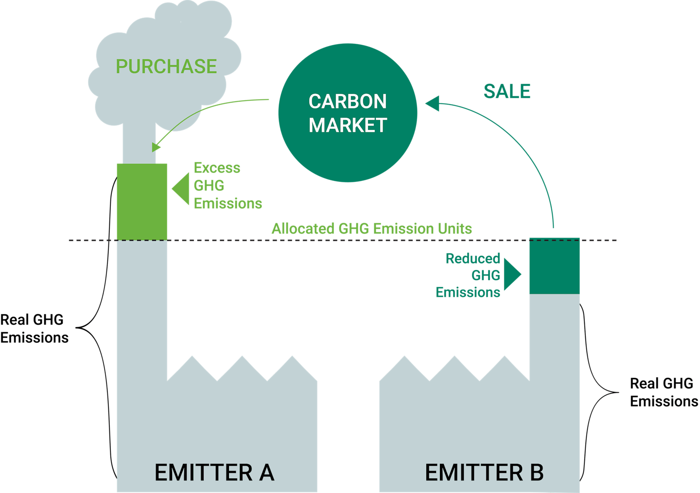 How an Emission Trading System Works