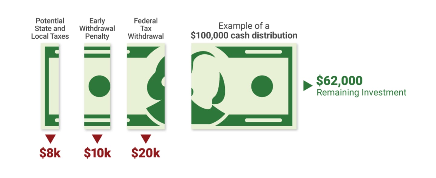 A graphic illustrating how Taxes + Penalty = Forfeiting Nearly Half of Your Money