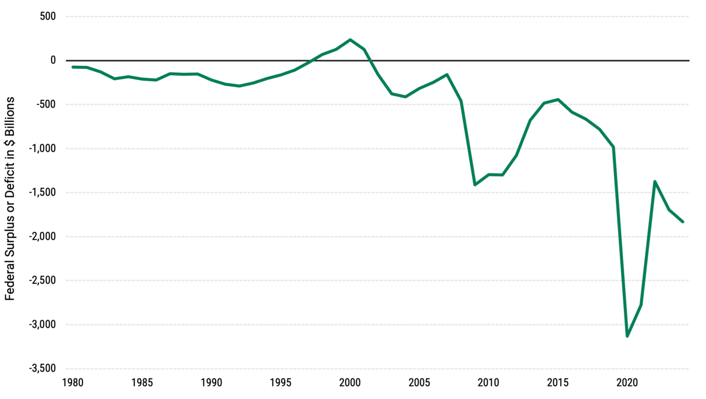 Line chart showing the U.S. federal deficit from 1980 to 2024, highlighting the current deficit of $1.8 trillion.