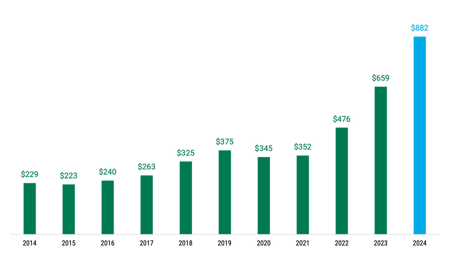 Bar chart depicting the growth in net interest expenses on U.S. federal debt over the past decade, reaching new highs by 2024.