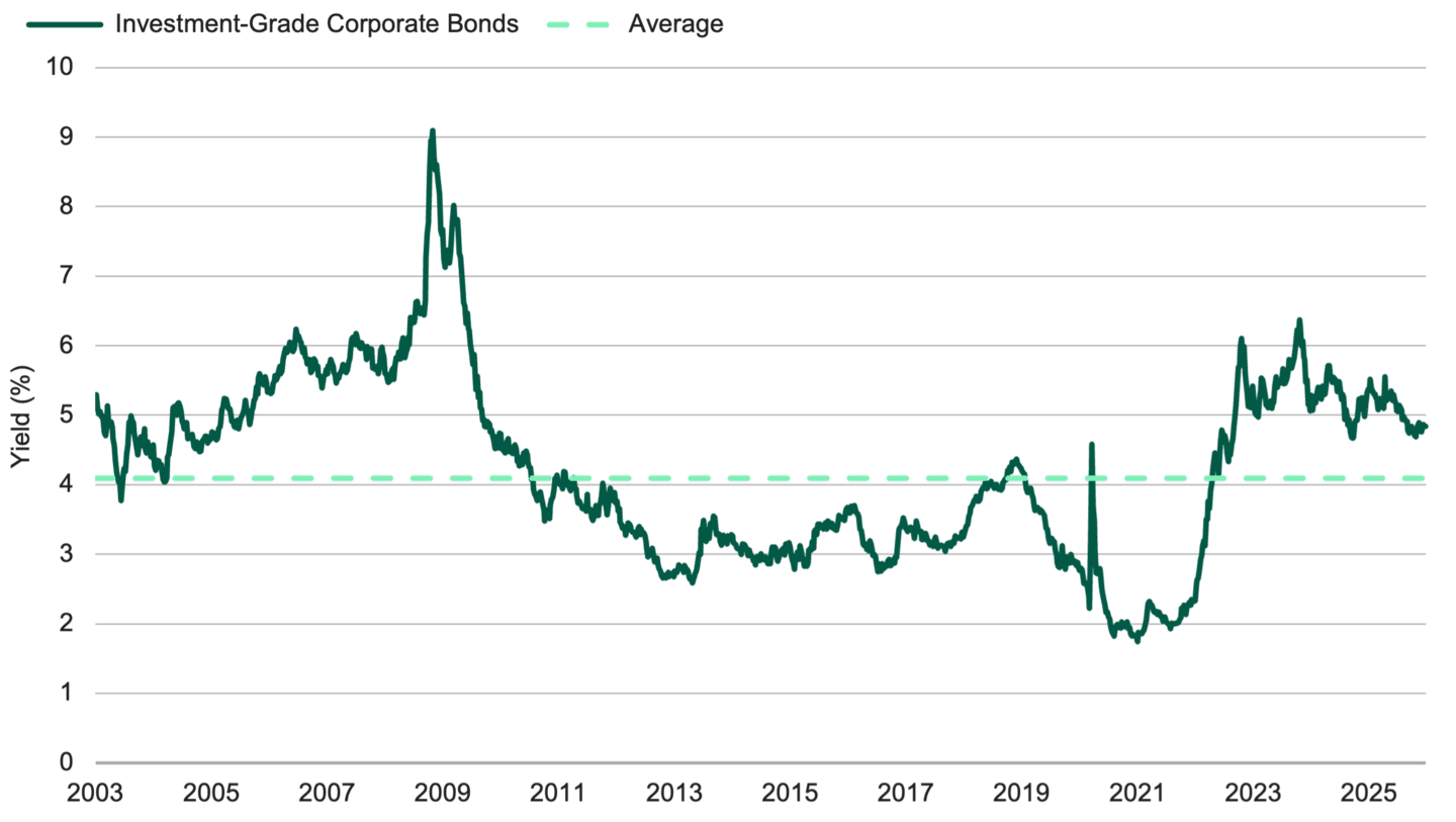 Line chart of U.S. investment‑grade corporate all‑in yields (spreads + Treasuries) from 2003–2025, peaking around 2009 and hovering near multi‑year highs again into 2025.
