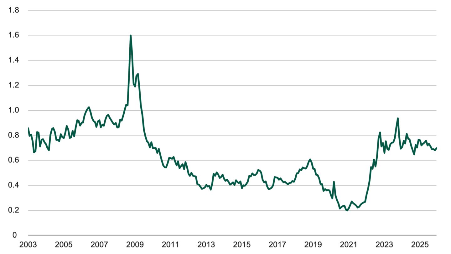 Sherman Ratio for investment‑grade credit from 2003–2025, trending lower after 2009 and near ~0.7 at the end of 2025, indicating the rise in spreads/yields needed before 12‑month returns turn negative.
