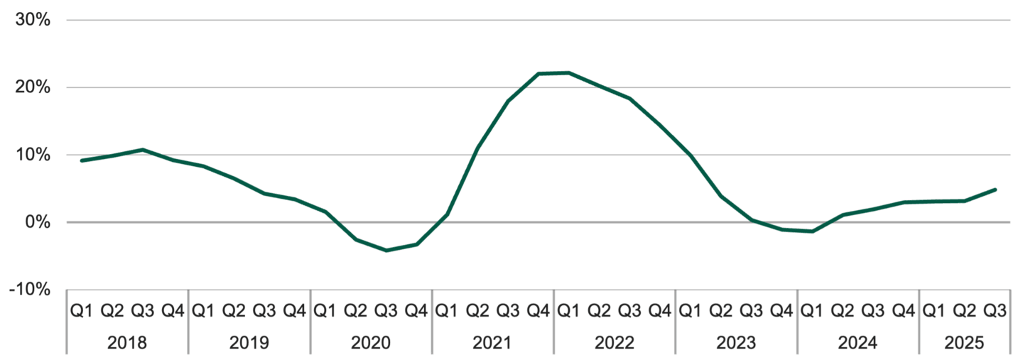 Corporate revenue growth (YoY) from 2018–Q3 2025. Dips, then rebounds, trending upward into 2025, illustrating improving fundamentals.