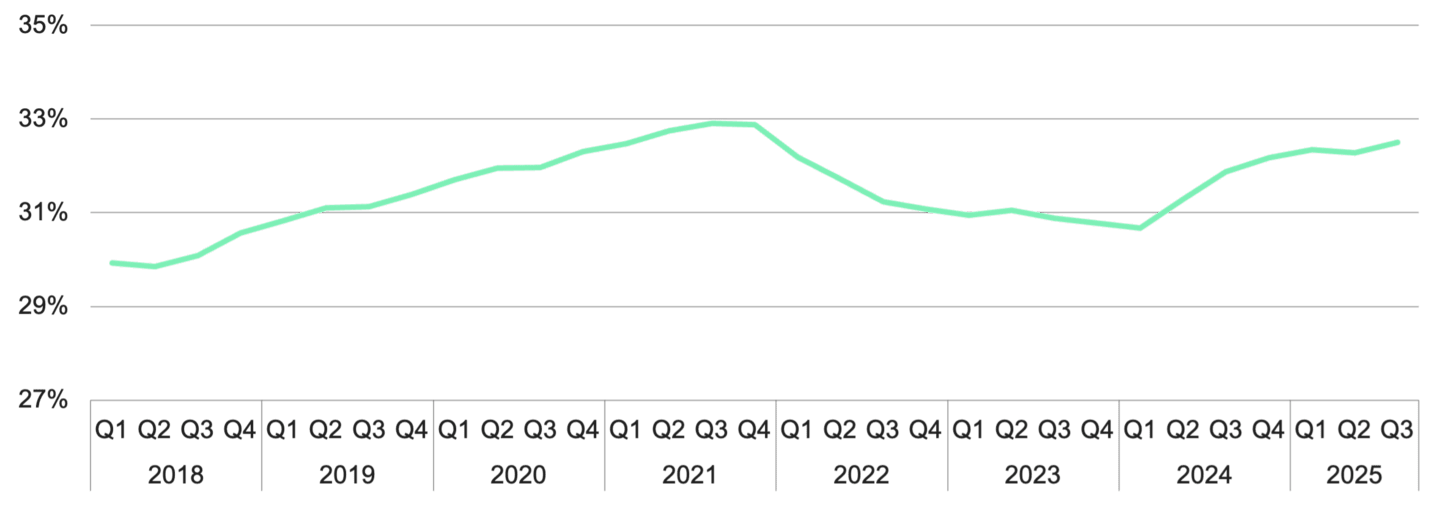 Corporate EBITDA margins from 2018–Q3 2025, which are rising toward peak levels by the end of 2025, reflecting stronger operating margins.