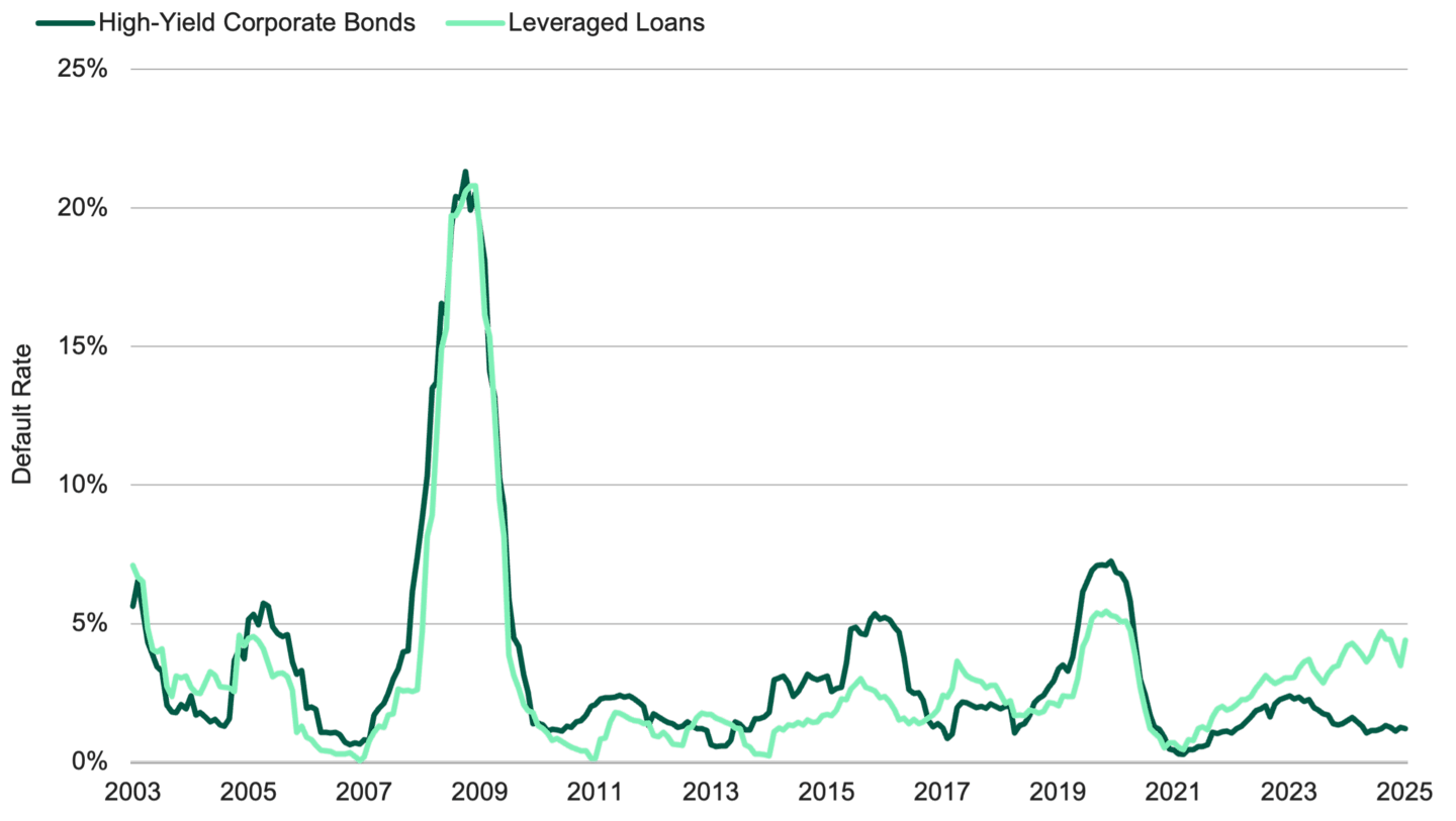 Default rates for high‑yield bonds and leveraged loans from 2003–2025: spike during 2008–2009, then fluctuate at lower levels, remaining relatively low in recent years.