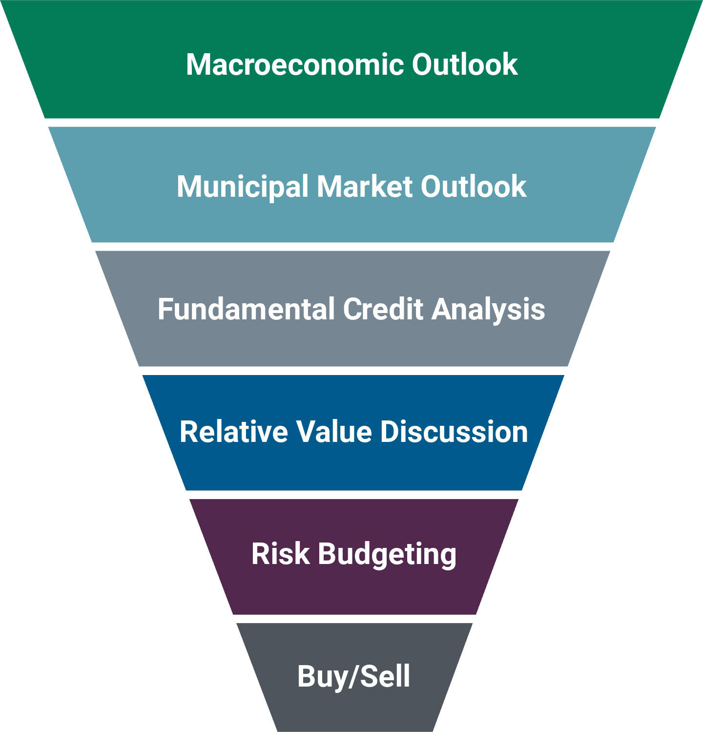Funnel-shape illustration depicting the research process gradually narrowing from a high-level macroeconomic outlook to fundamental research and buy/sell decisions.