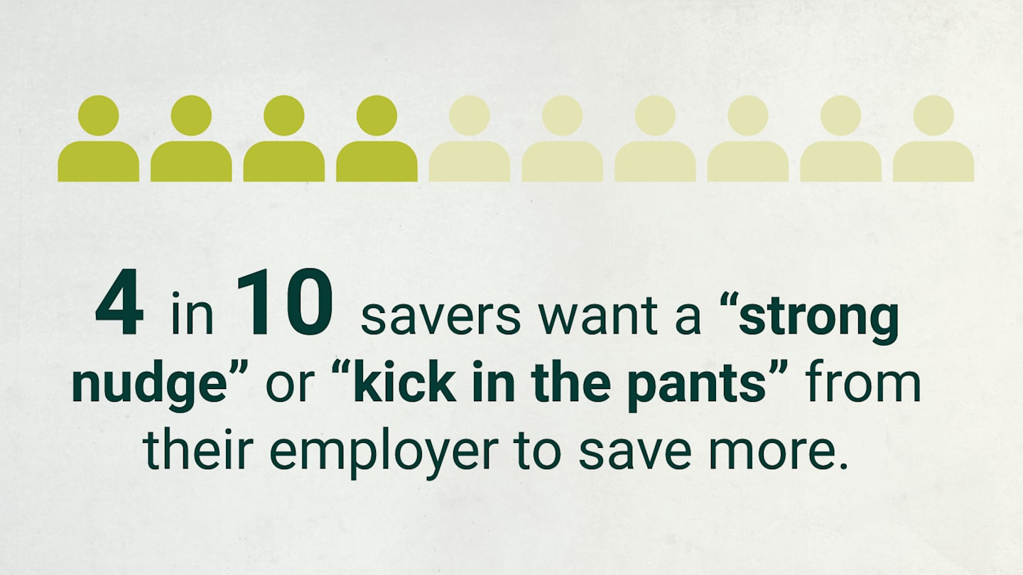 4 in 10 savers want a “strong nudge” or “kick in the pants” from their employers to save more.