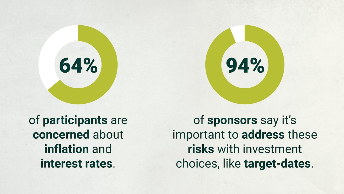 64% of participants are concerned about inflation and interest rates. 94% of sponsors say it’s important to address these risks with investment choices, like target-date funds.