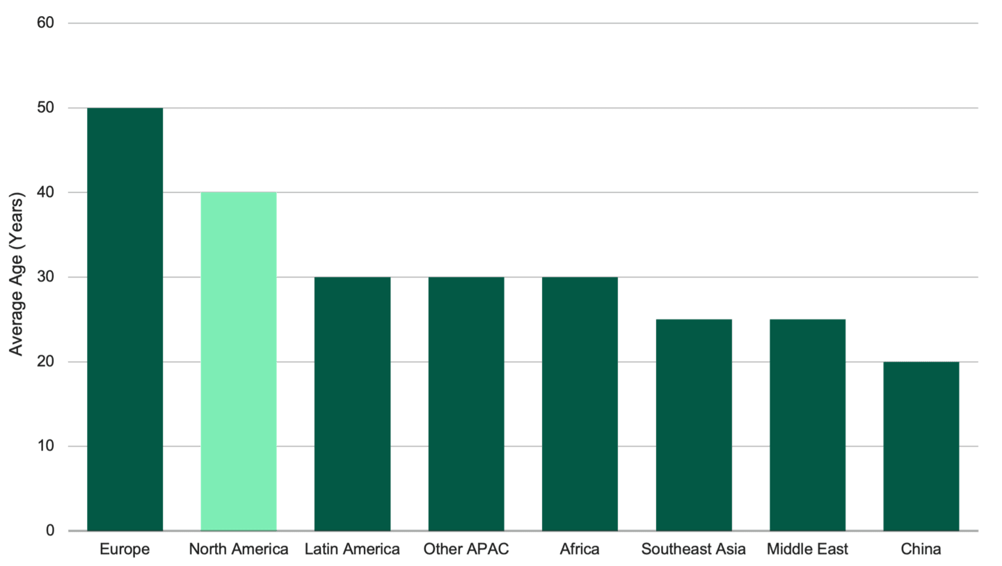 Bar chart comparing average age of regional power grids in Europe, North America, Latin America, Other APAC, Africa, Southeast Asia, Middle East, and China. Europe and North America have the oldest grids.