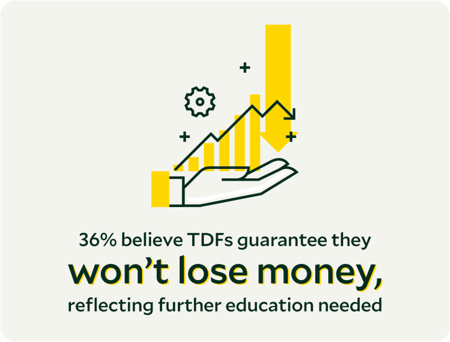 36% believe TDFs guarantee they won’t lose money, reflecting further education needed.