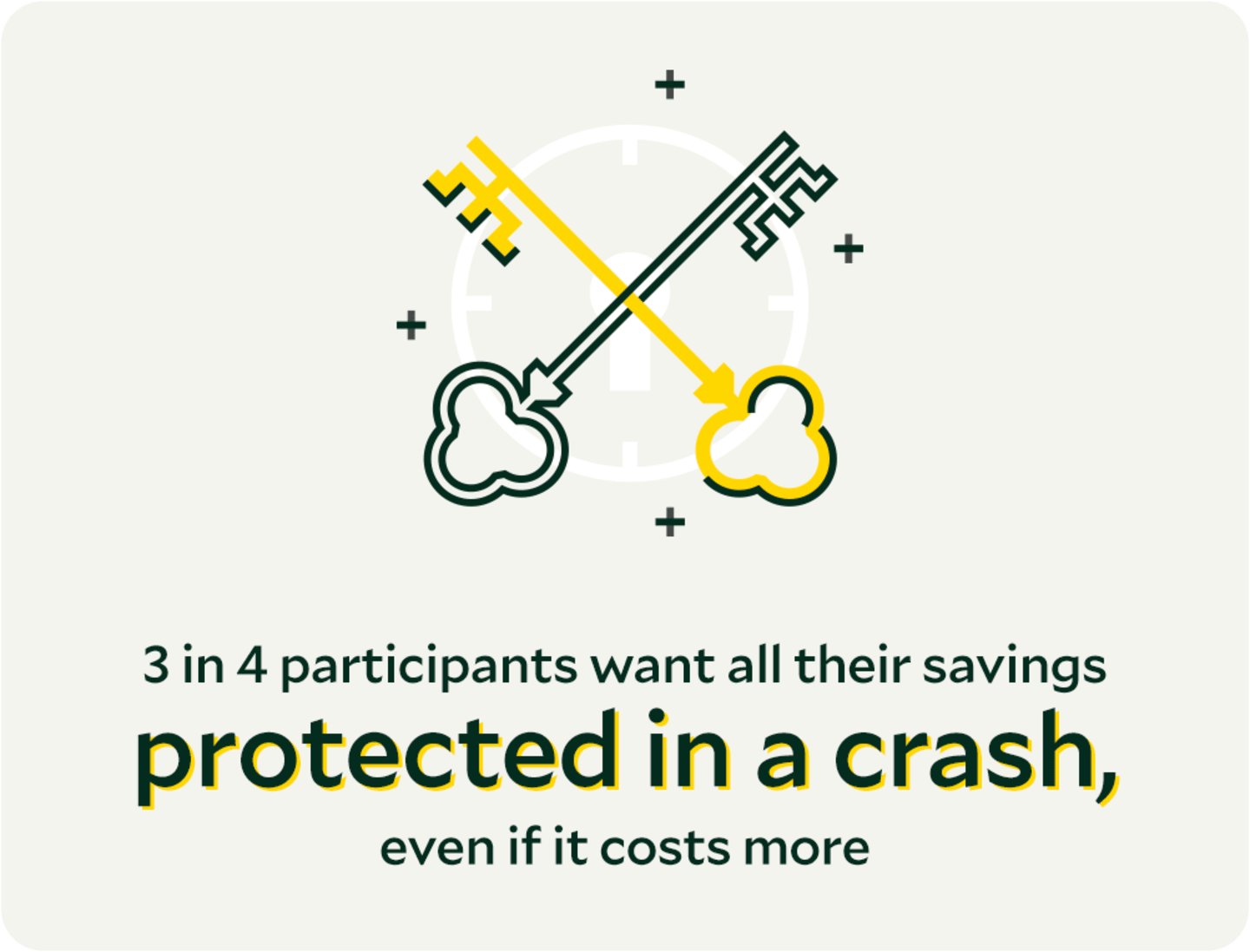 3 in 4 participants want all their savings protected in a crash, even if it costs more.