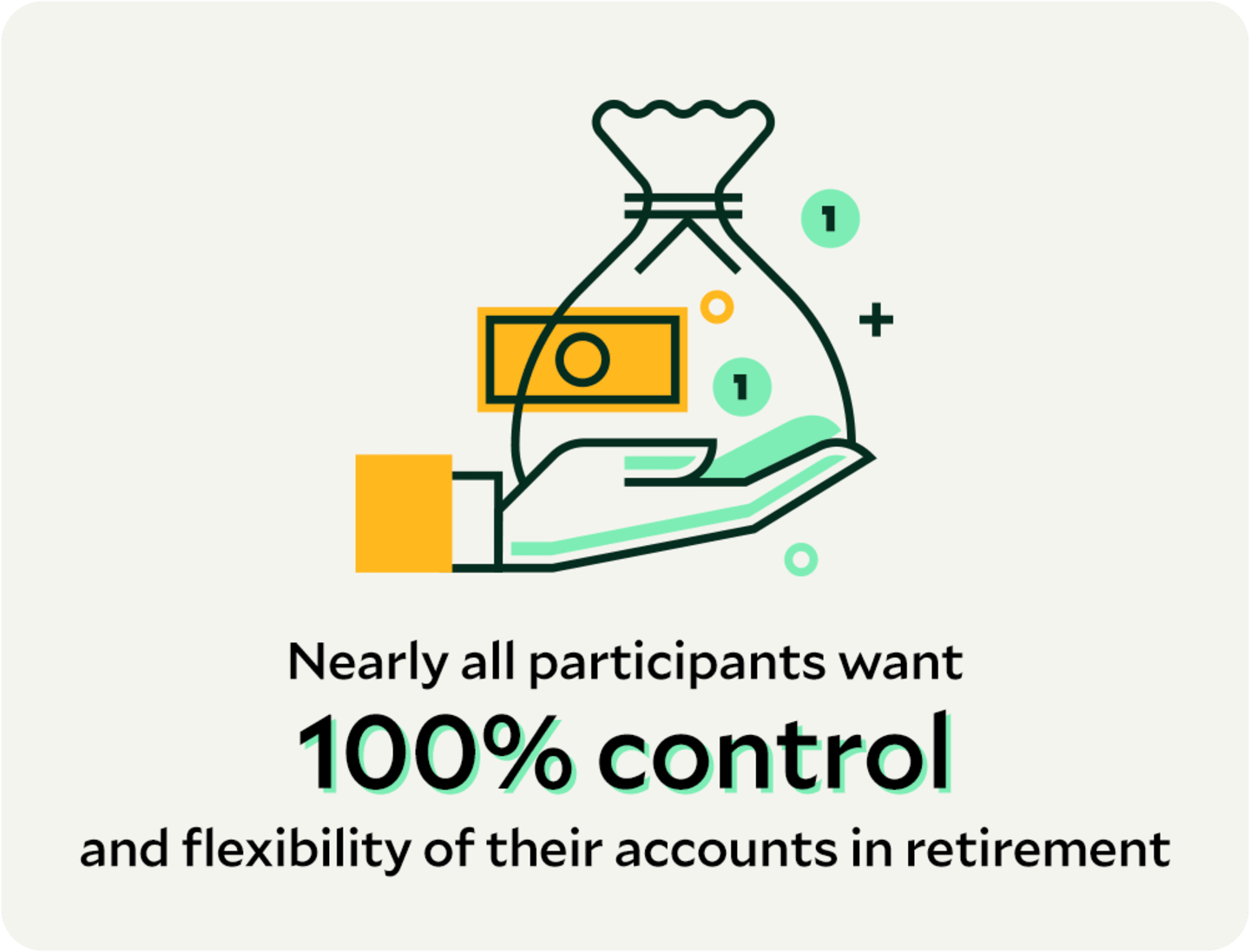 Nearly all participants want 100% control and flexibility of their accounts in retirement.