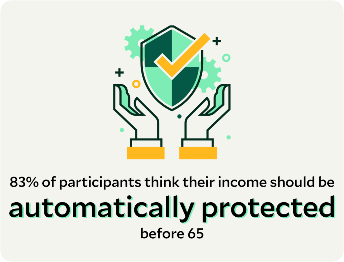 83% of participants think their income should be automatically protected before 65.