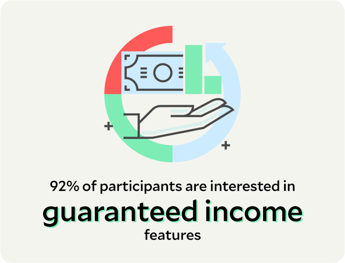 92% of participants are interested in guaranteed income features.