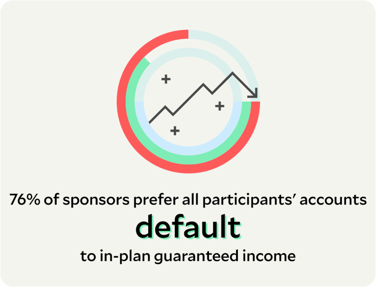 76% of sponsors prefer all participants' accounts default to in-plan guaranteed income.