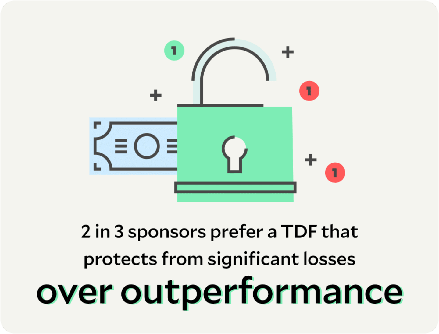 2 in 3 sponsors prefer a TDF that protects from significant losses over outperformance.