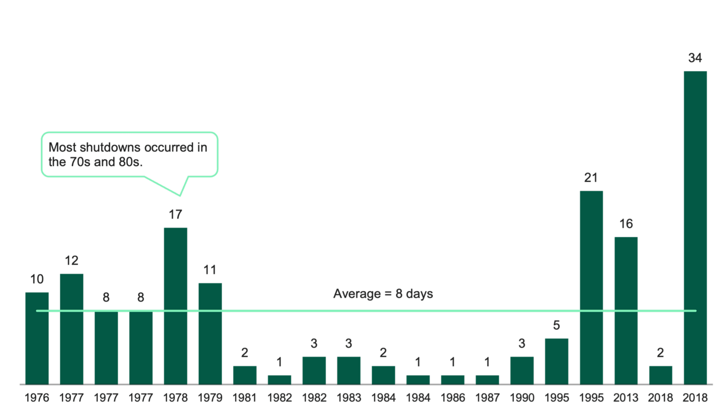 Bar chart showing durations of 20 U.S. government shutdowns since 1976; half lasted 3 days or fewer, average was 8 days, with seven lasting 10 days or more.
