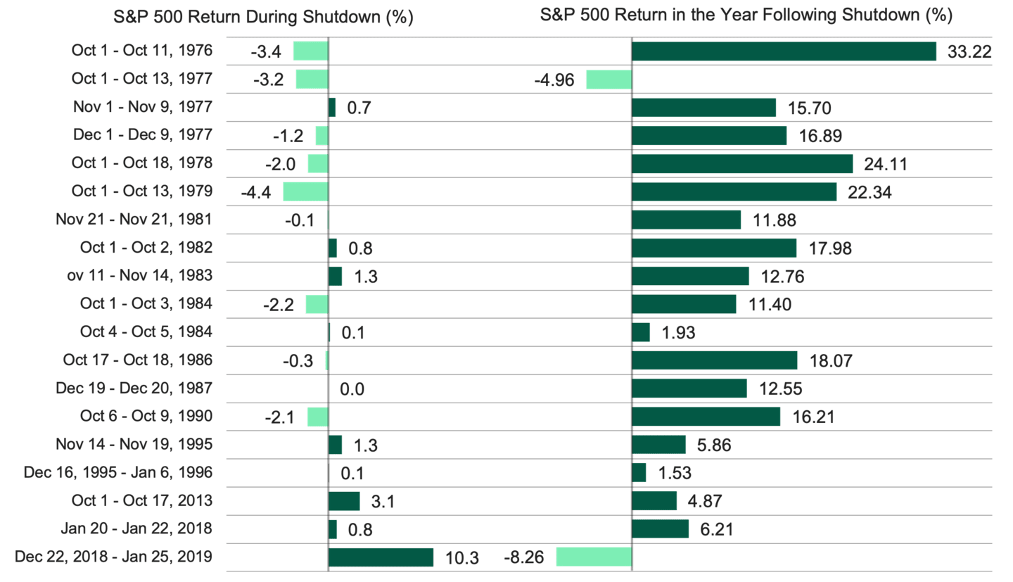 Bar charts showing S&P 500 performance during and 1 year after U.S. government shutdowns since 1976; markets often rose in the 12 months following a shutdown.