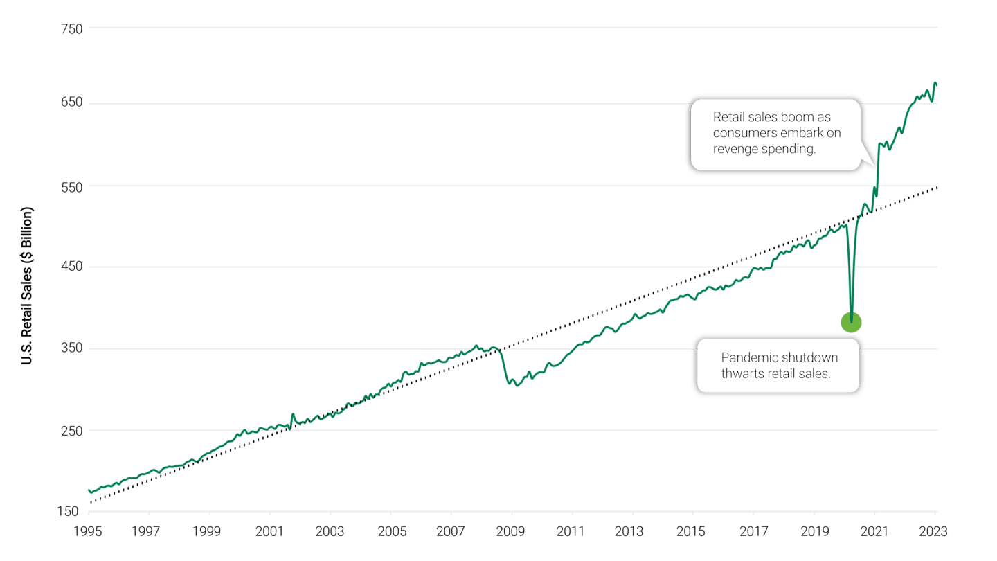 U.S. Retail Sales Continue to Rise. Pandemic shutdown thwarts retail sales in 2020. Retail sales boom as consumers embark on revenge spending in mid-2021.