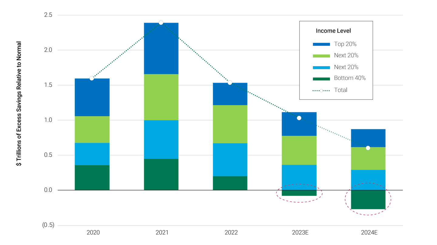 Some Income Earners May Start to Deplete Savings This Year.