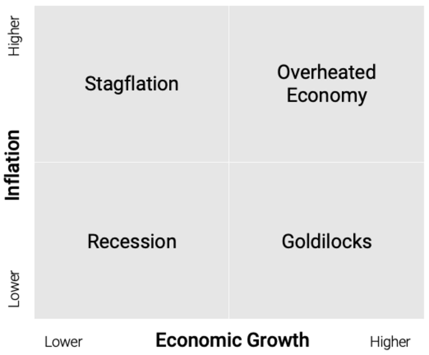 Diagram illustrating the relationship between inflation and economic growth and their role in defining multiple economic scenario