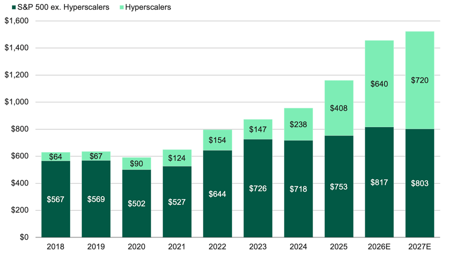 Stacked bars show S&P 500 CapEx (2018–2027E): hyperscaler CapEx rises from $64B to $720B, while other S&P 500 CapEx moves from $567B to $803B; hyperscalers become a larger share over time.