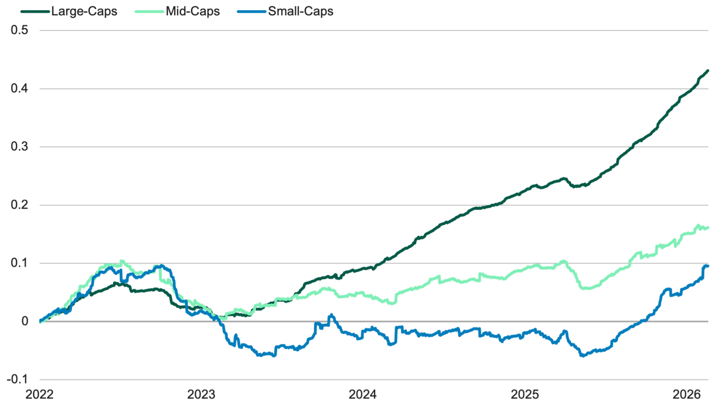 Line chart showing cumulative change in next‑12‑month earnings estimates: large‑caps climb to ~+44%, mid‑caps to ~+16%, and small‑caps dip below 0 in 2023–2025 before rebounding to ~+9% by Feb 2026.
