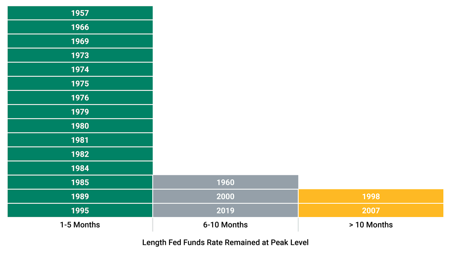 Years When Federal Funds Rate Sat at a Terminal Level.