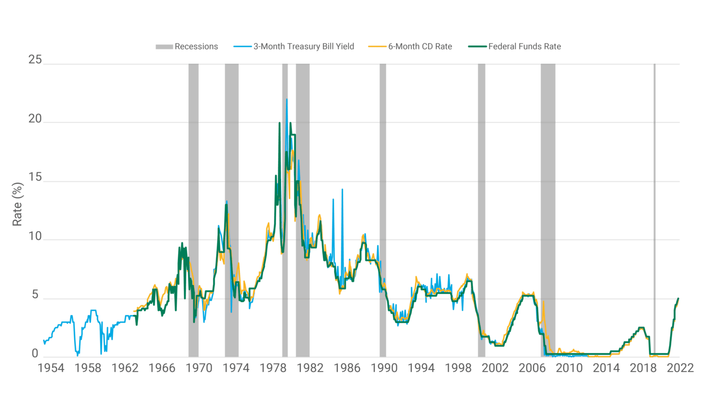 Line chart that shows how 3-Month Treasury Bill Yield and 6-Month CD Rate typically move in tandem with the federal funds rate throughout history. And that includes periods of recessions. 