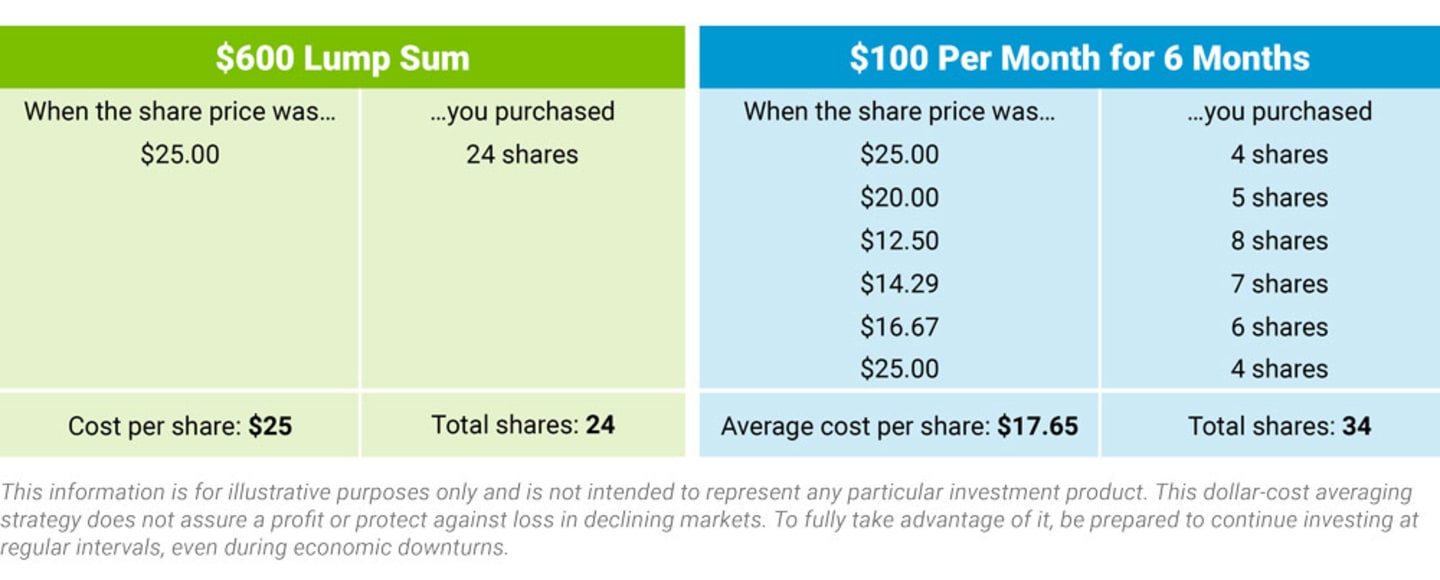 Dollar Cost Averaging Example Table