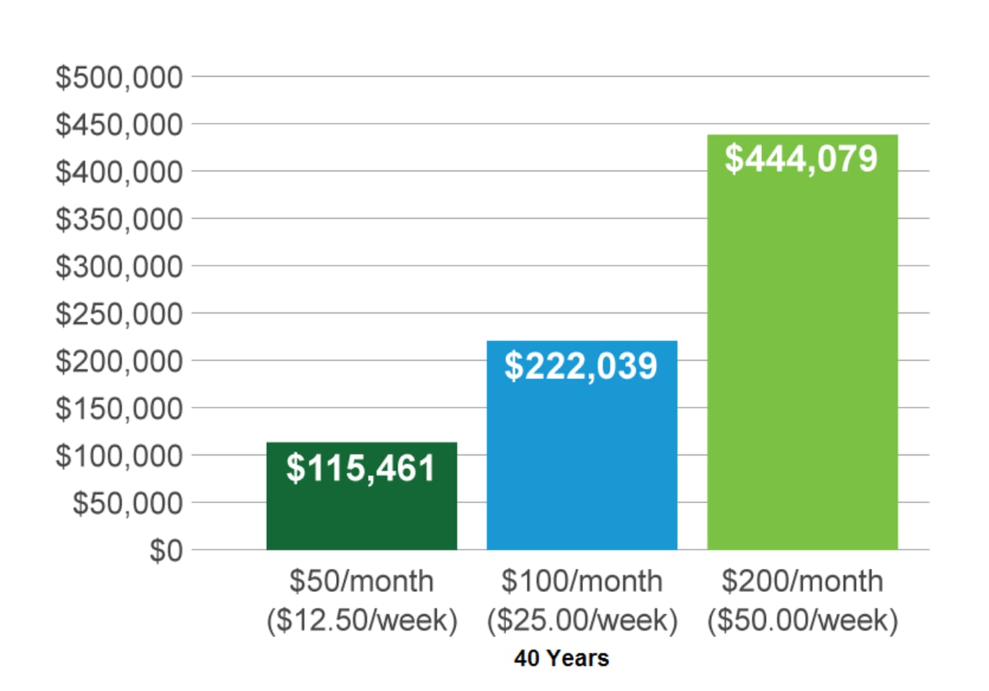 See how investing $50, $100 or $200 a month can pay off.