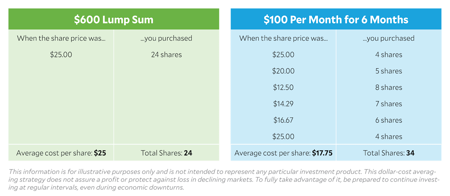 Dollar Cost Averaging Example Table.