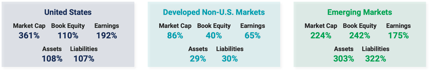 3 tables comparing market cap, book equity, earnings, assets, and liabilities of U.S., developed non-U.S., and emerging markets.