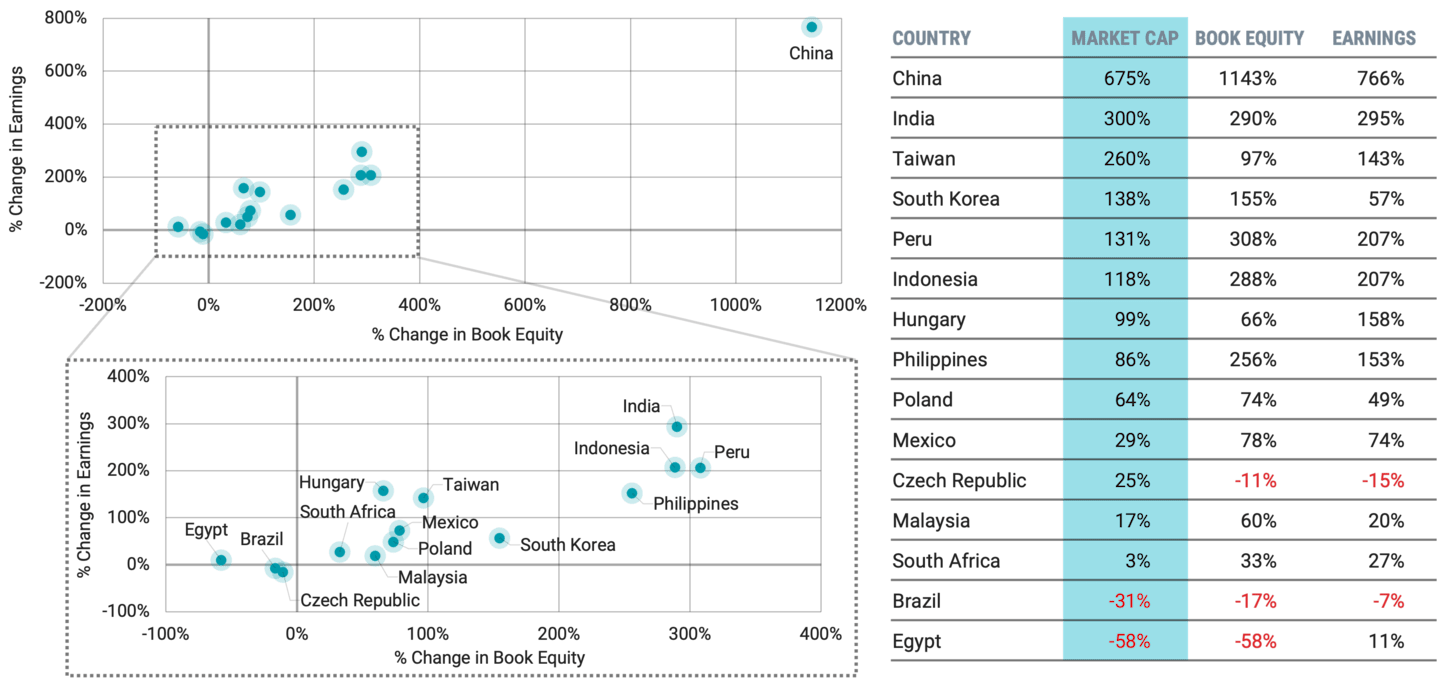 Scatter plot charts showing change in book equity and earnings for EM countries from 2010–2025. Table showing the corresponding data, along with market cap for each EM country.
