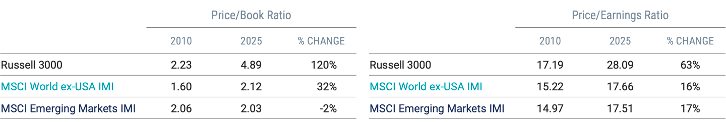 2 tables showing change in P/B and P/E ratios from 2010–2025 for the Russell 3000, MSCI World ex-USA IMI and MSCI Emerging Markets IMI.